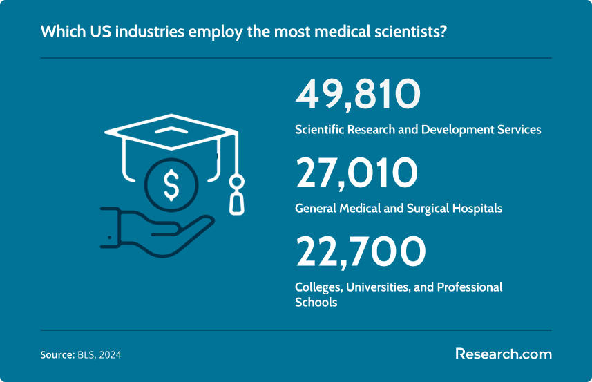 Medical Scientist Industry Employment.png