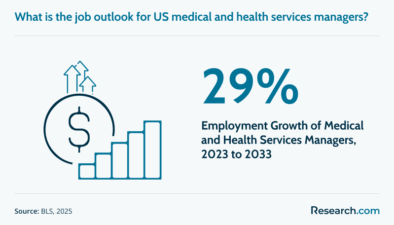 Medical and Health Services Manager Job Outlook.png