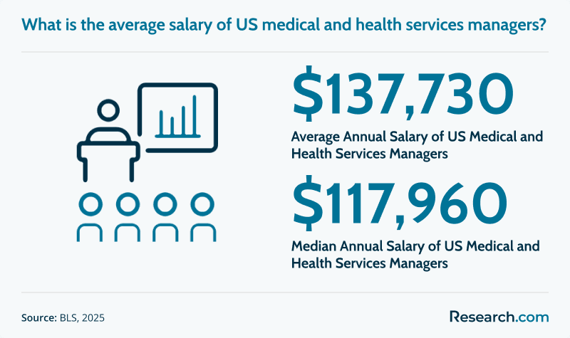 Medical and Health Services Manager Salary.png