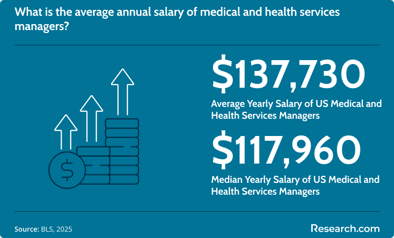 Medical and Health Services Managers Average Salary.png