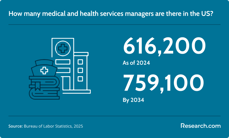 Medical and Health Services Managers Number.png