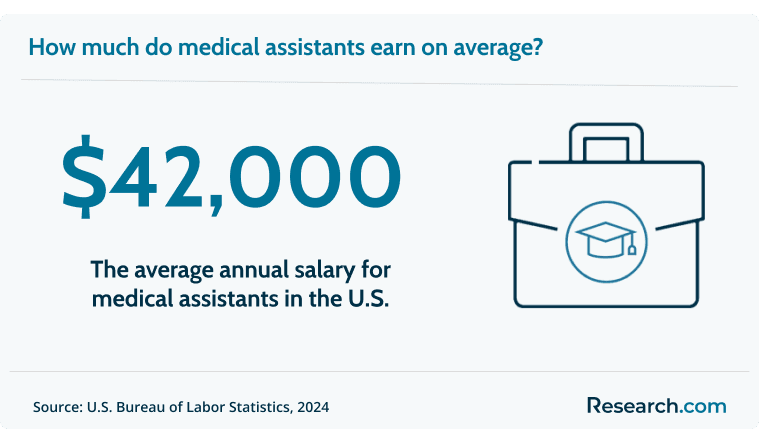 Medical assistants earn $42,000 on average per year..png