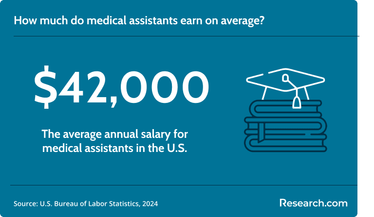 Medical assistants earn $42,000 on average per year..png