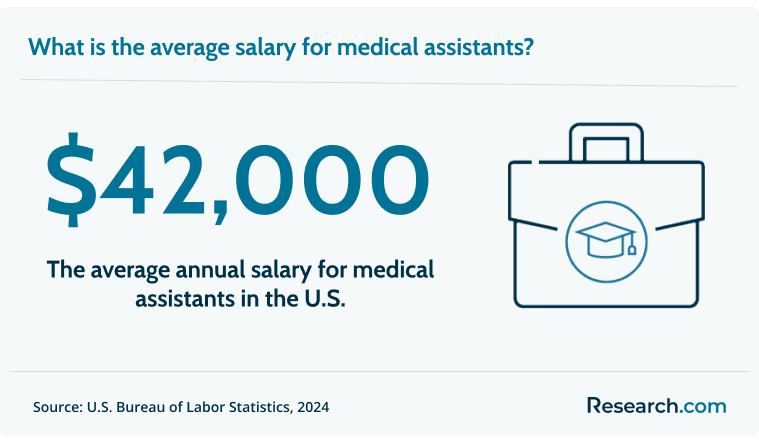 Medical assistants earn $42,000 on average per year..png