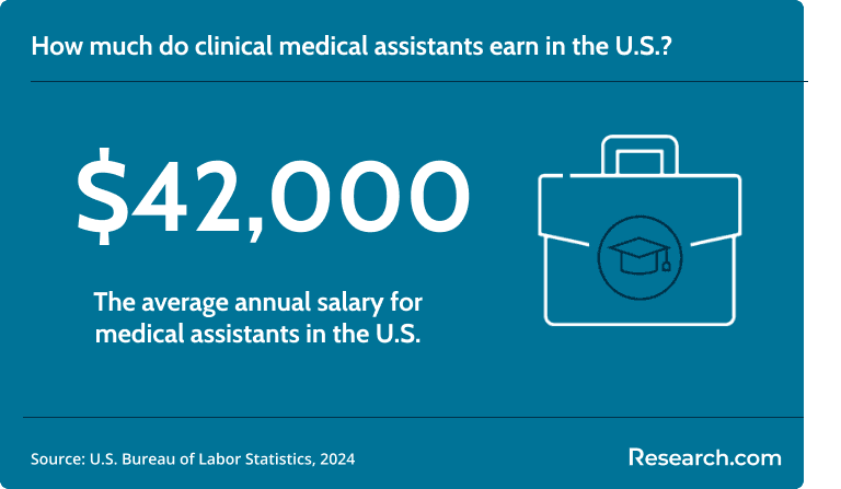 Medical assistants earn $42,000 on average per year..png