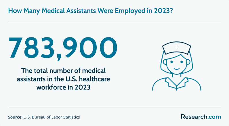 How many medical assistants were employed in 2023?