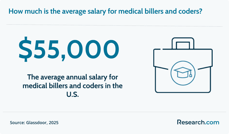 Medical coders earn around $55,000 per year..png
