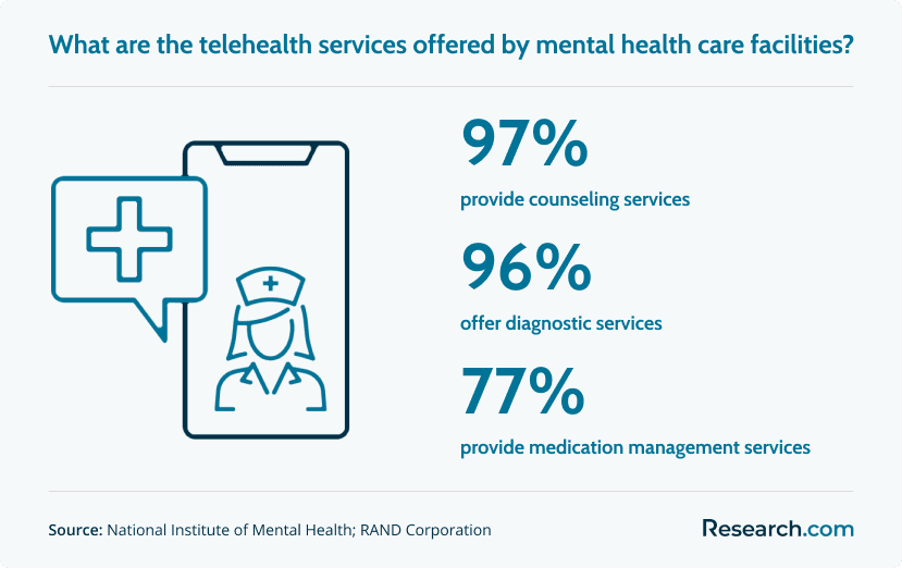 Mental health care facilities telehealth services