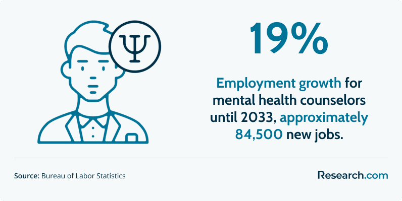 employment growth for mental health counselors