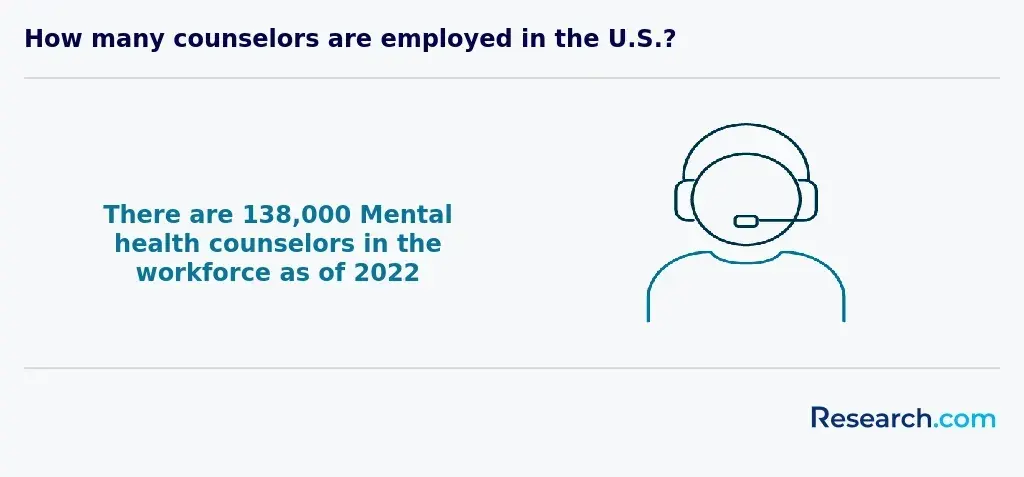 Mental health counselors in the US