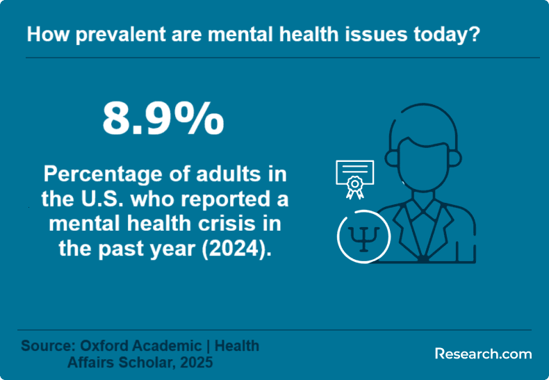 How prevalent are mental health issues today?