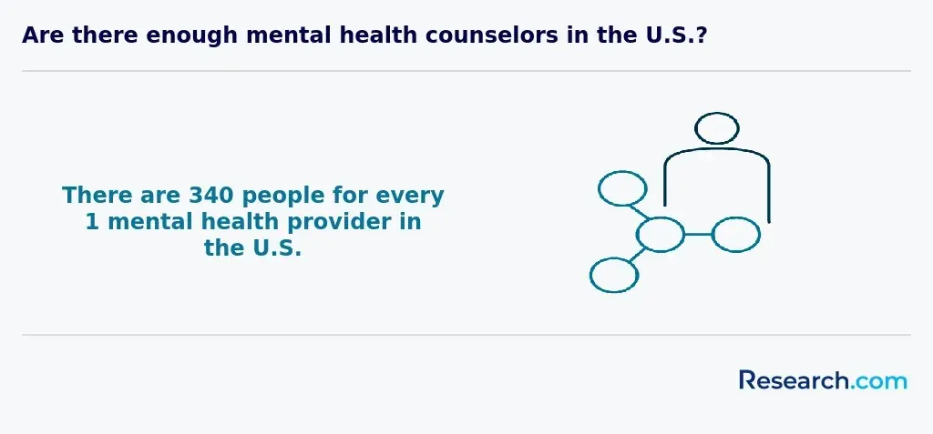 Mental health provider to population ratio in the US