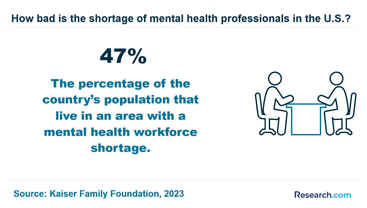 How bad is the shortage of mental health workers in the U.S.?