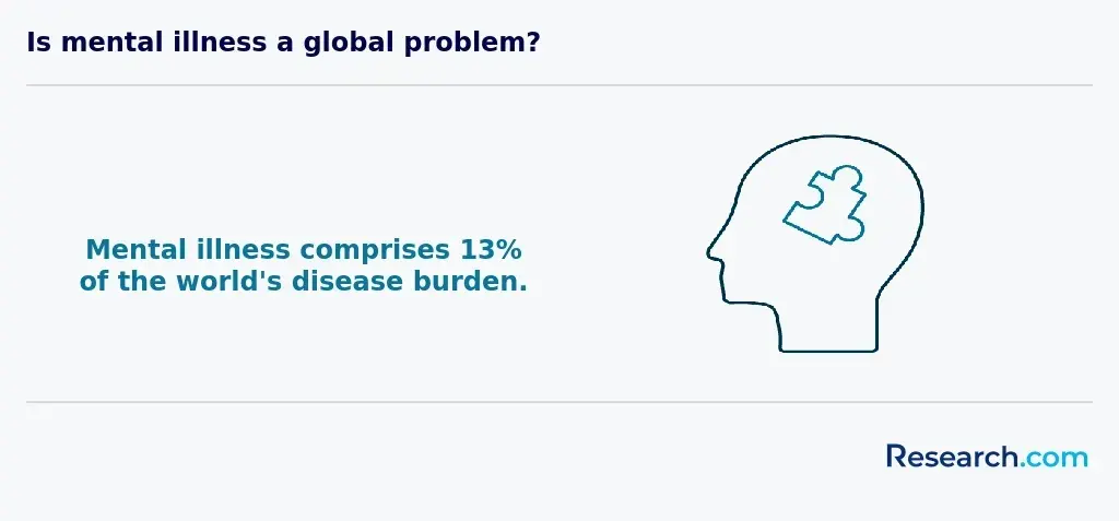 Mental illness comprises 13% of the world's disease burden.webp