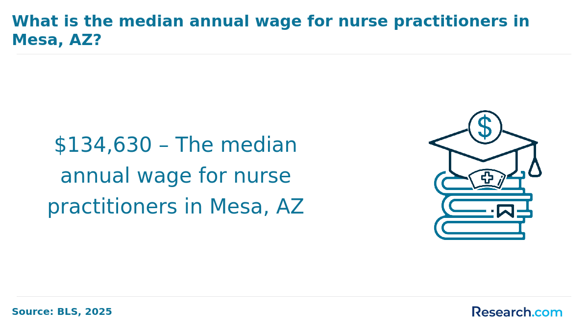 median annual wage for nurse practitioners in Mesa, AZ