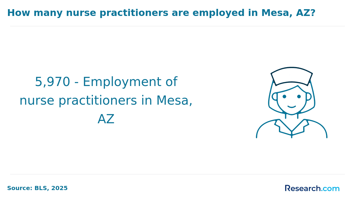 number of NPs employed in Mesa, AZ