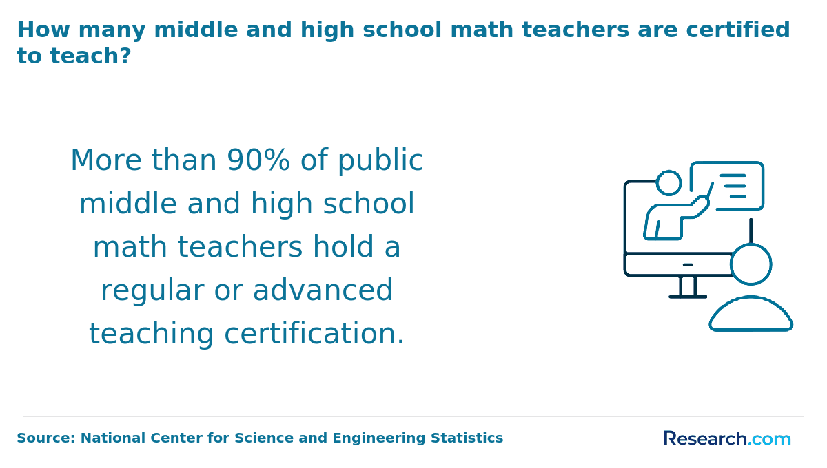 Percent of public middle and high school math teachers with advanced teaching certification.