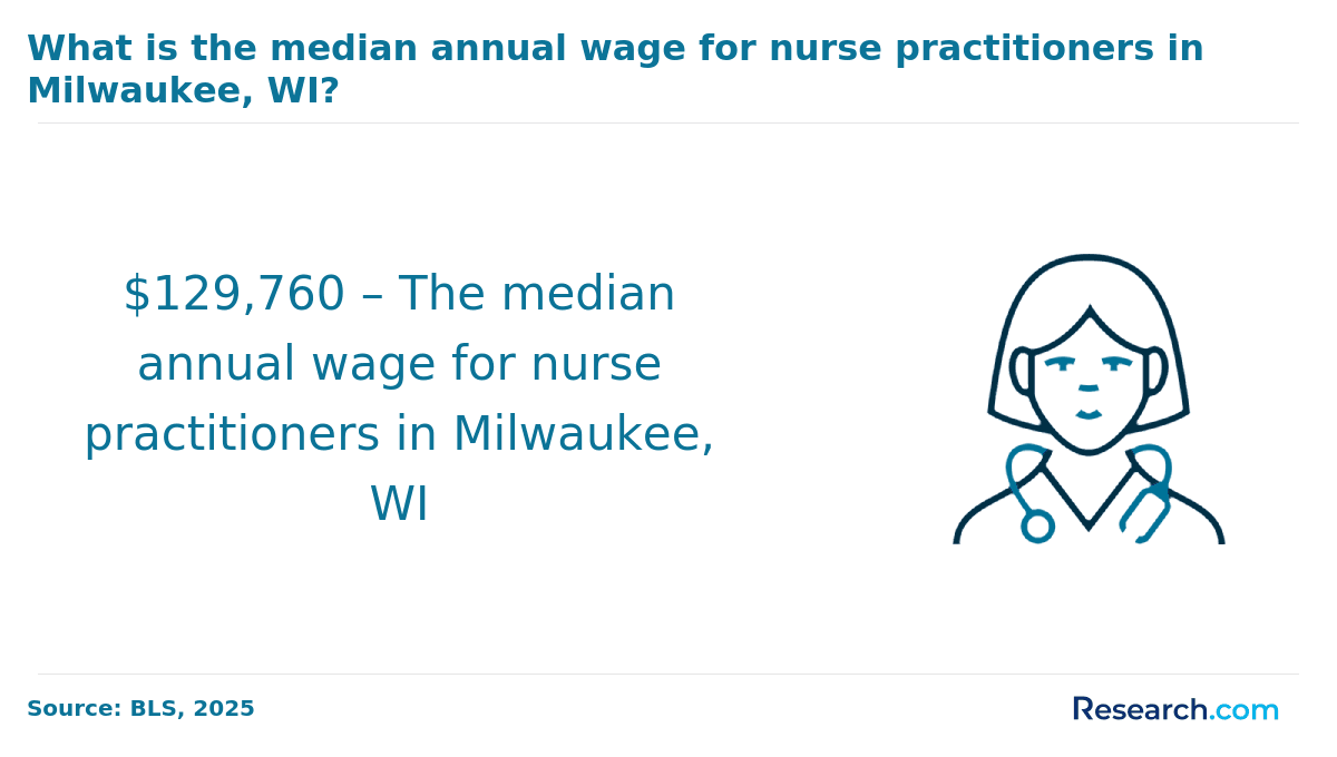 What is the median annual wage for NPs in Milwaukee, WI?