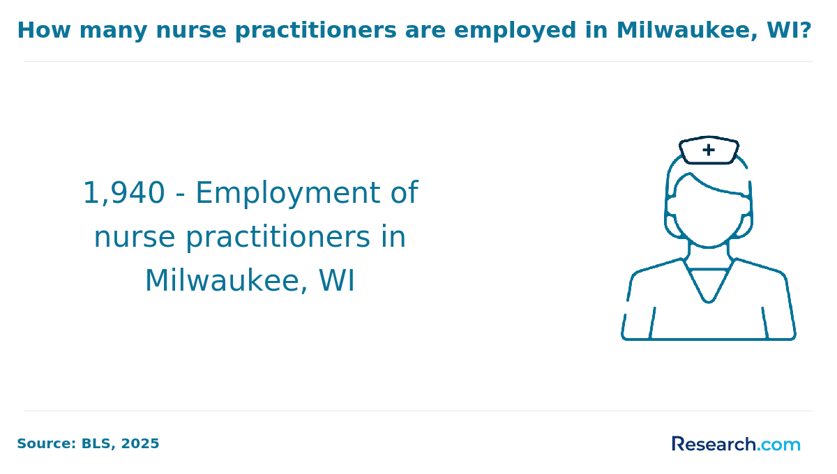 How many NPs are employed in Milwaukee, WI?