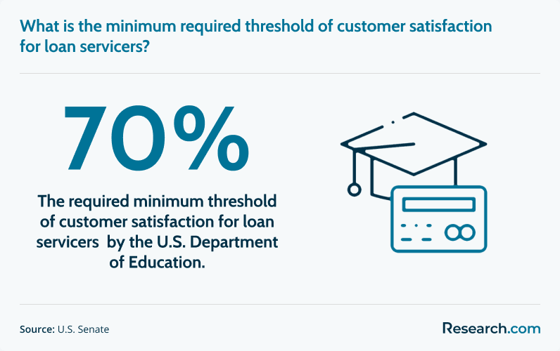 Minimum required threshold of customer satisfaction for loan servicers