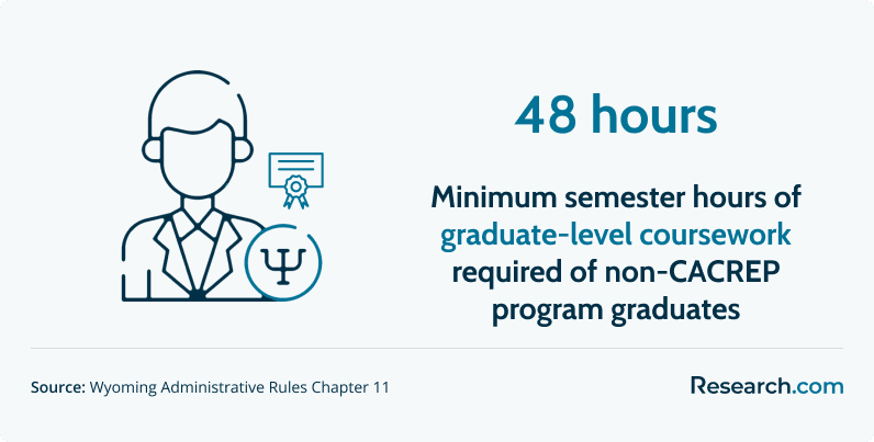 Minimum semester hours of graduate-level coursework from CACREP