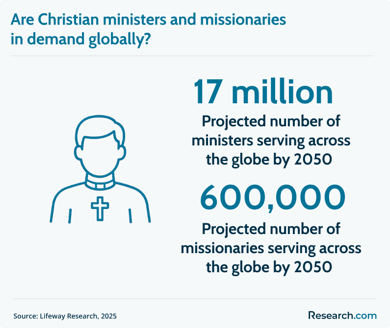 Ministers and missionaries job growth