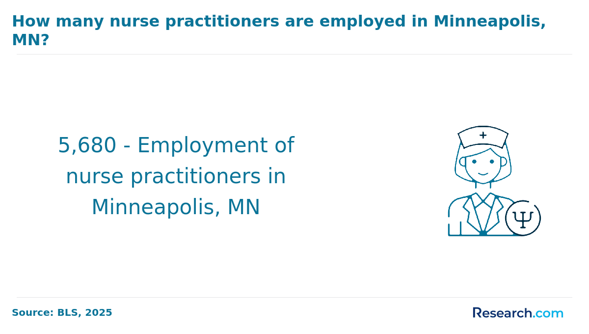 Minneapolis NP Employment.png