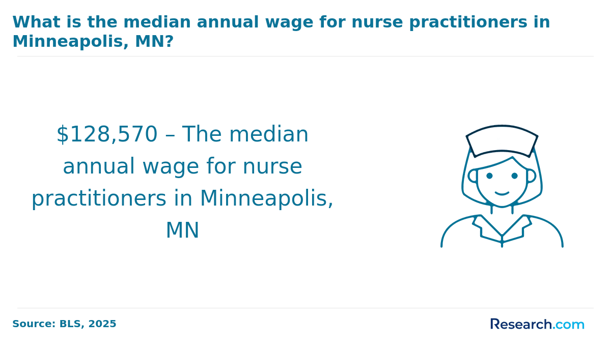 Minneapolis NP Median Annual Wage.png