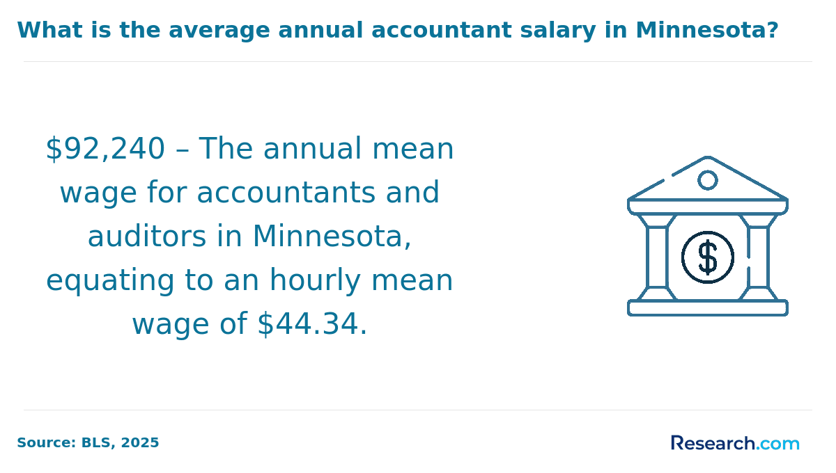 Minnesota accountant salary