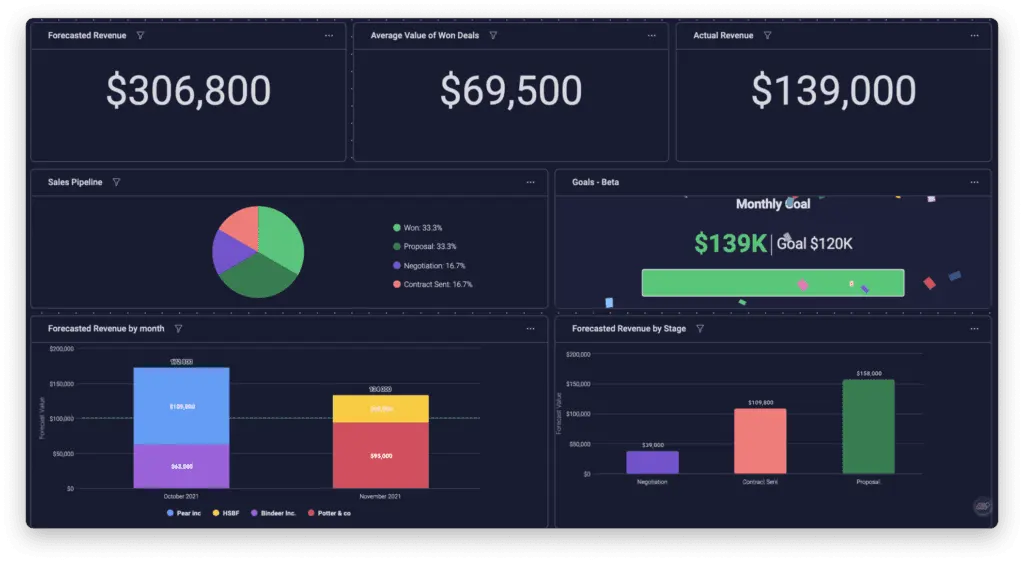 monday sales gives you full control over the details of your sales cycle and offers you a big picture of all your key metrics right at your fingertips.