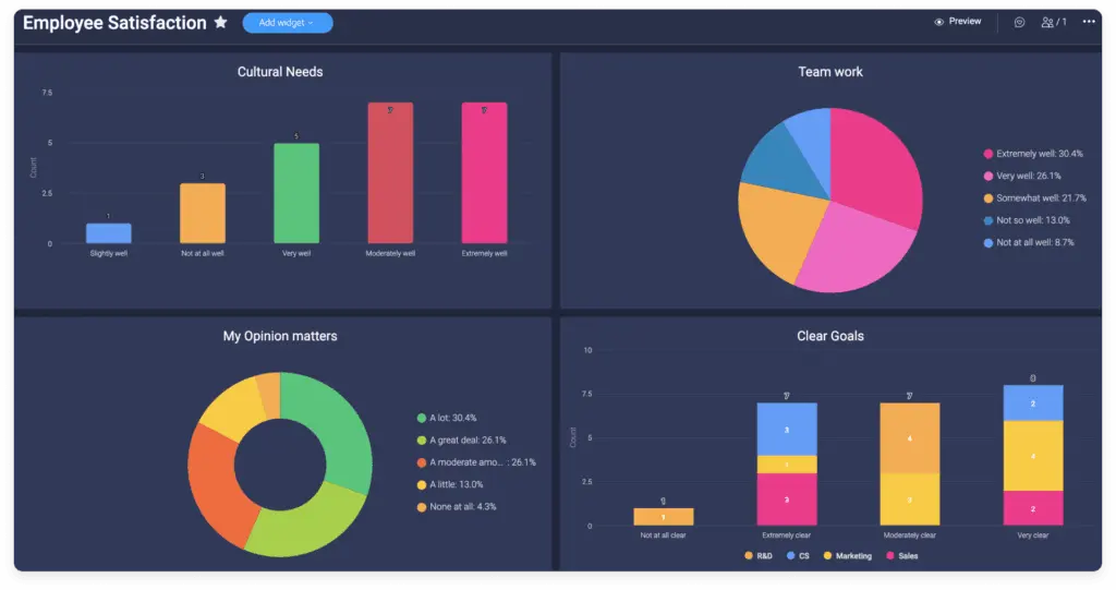 monday sales has a customizable dashboard that even lets you go on dark mode, allowing the colors of all your metrics to pop.