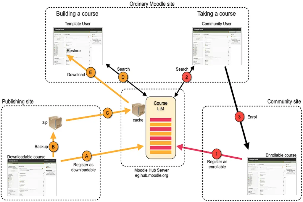 Moodle makes it easy to generate a community hubs flowchart