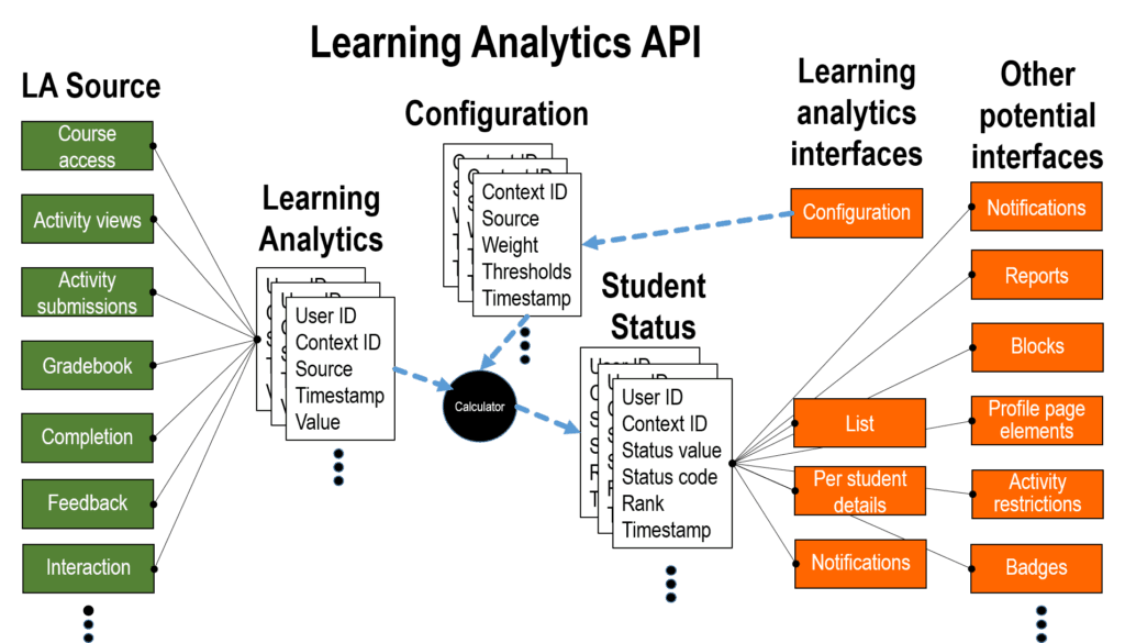 Moodle Learning Analytics API helps developers add functionalities and customizations
