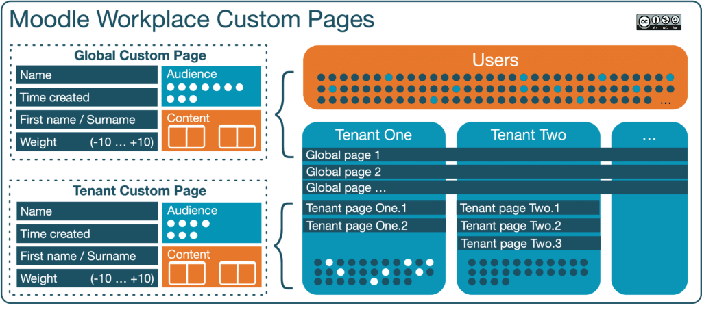 Moodle's customization pages are available for all parts of the platform