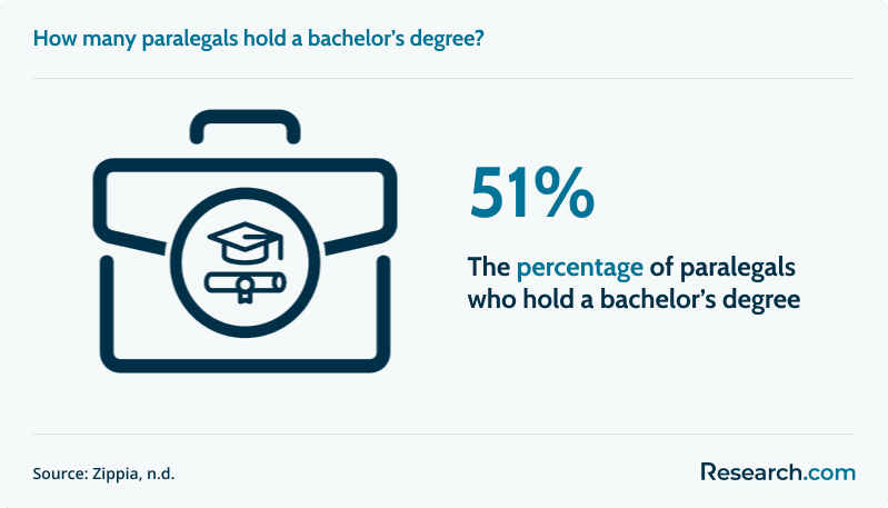 online paralegal programs percent of paralegals with bachelor's degrees