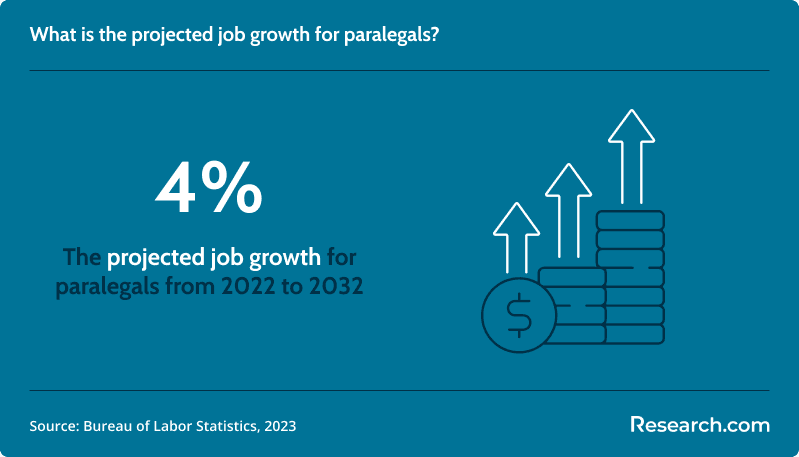online paralegal programs projected job growth of paralegals