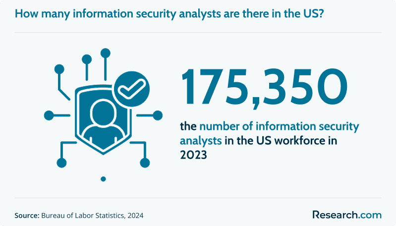 How many information security analysts are there in the US?