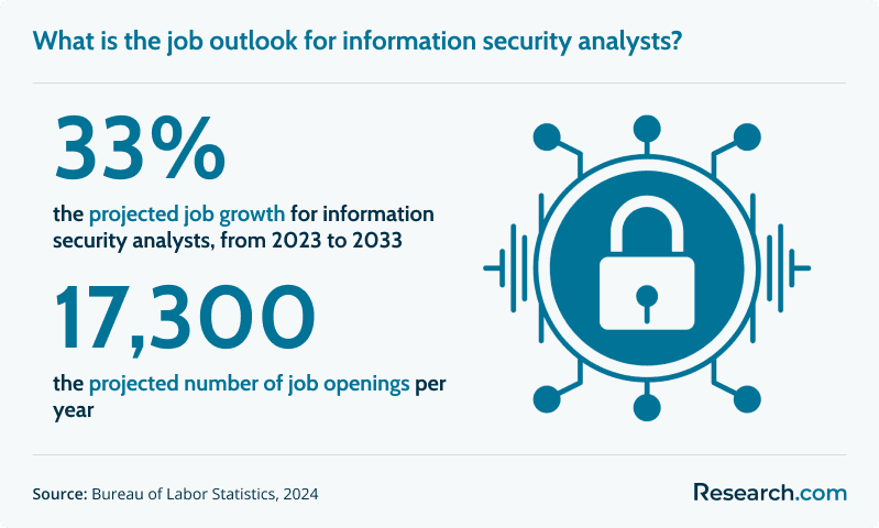 What is the job outlook for information security analysts?