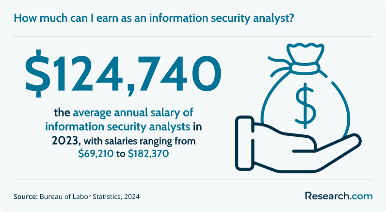 How much can I earn as an information security analyst?