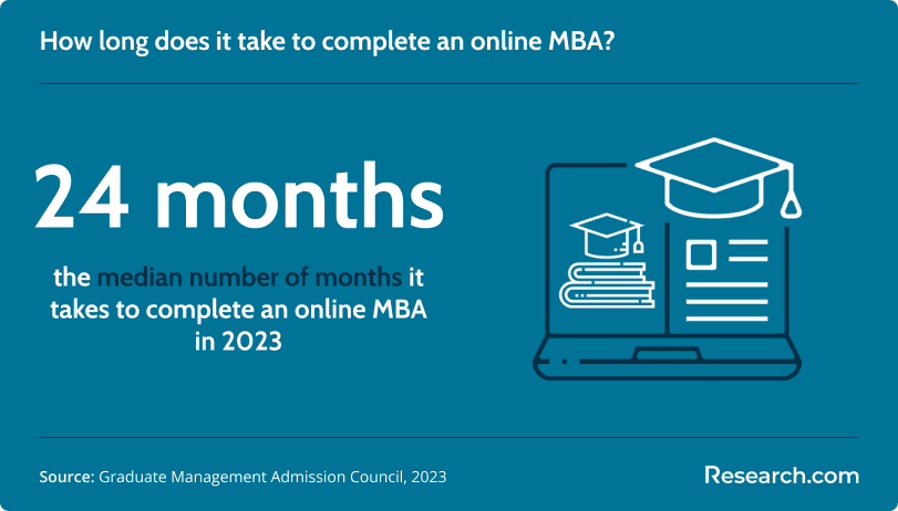 24 months - the median number of months it takes to complete an online MBA in 2023