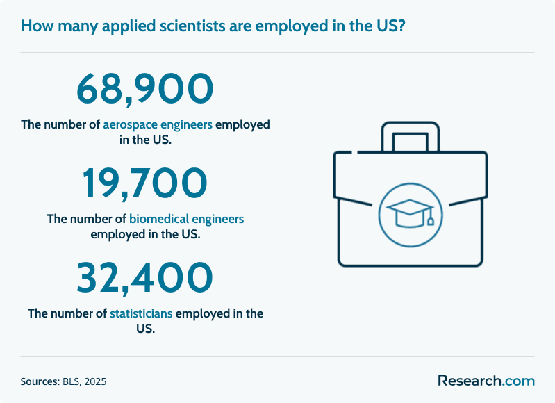 How many applied scientists are employed in the US?