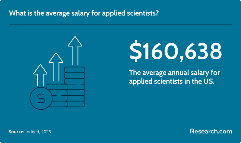 What is the average salary for applied scientists?