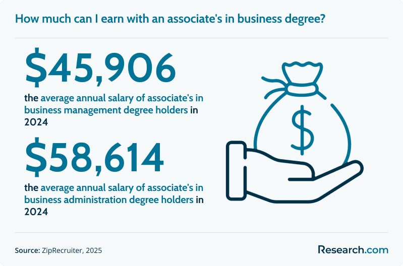 How much can I earn with an associate's in business degree?