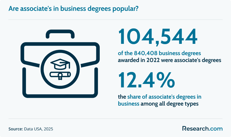 Are associate's in business degrees popular?