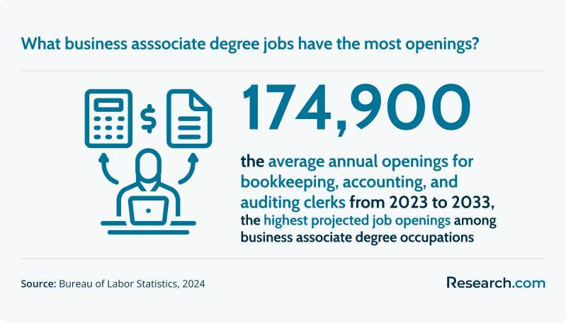 What business associate degree jobs have the most openings?