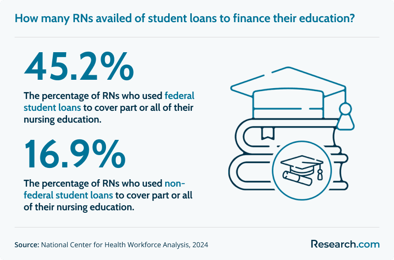 How many RNs availed of student loans to finance their education?