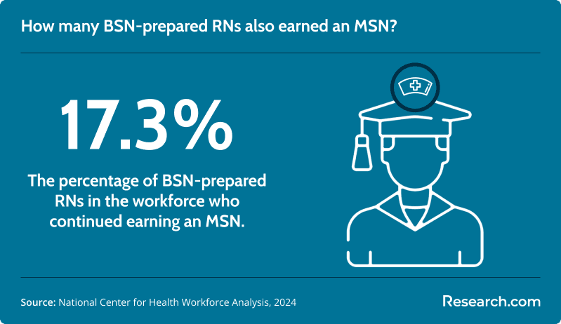 How many BSN-prepared RNs also earned an MSN?