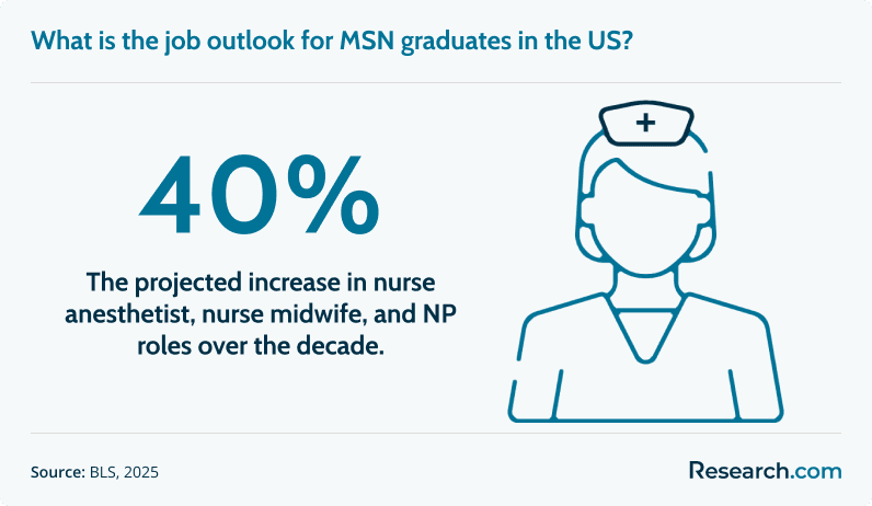 What is the job outlook for MSN graduates in the US?