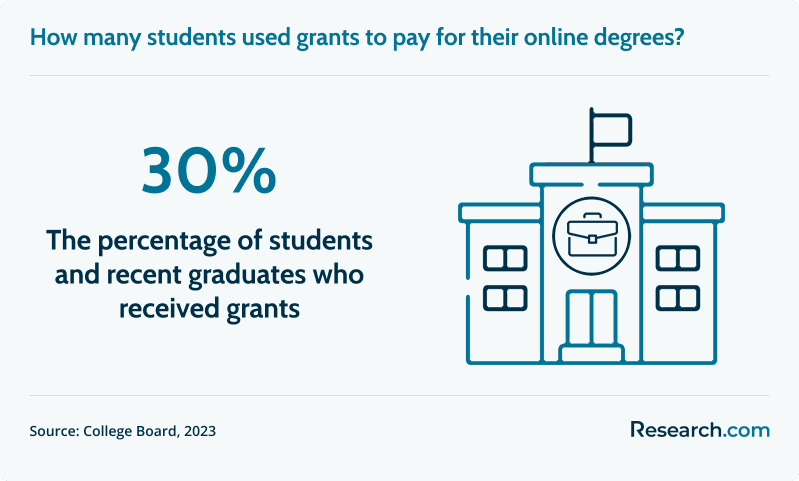 How many students used grants to pay for their online degrees?