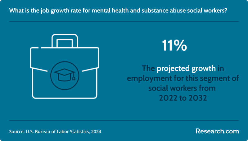 Job growth rate for mental health and substance abuse social workers